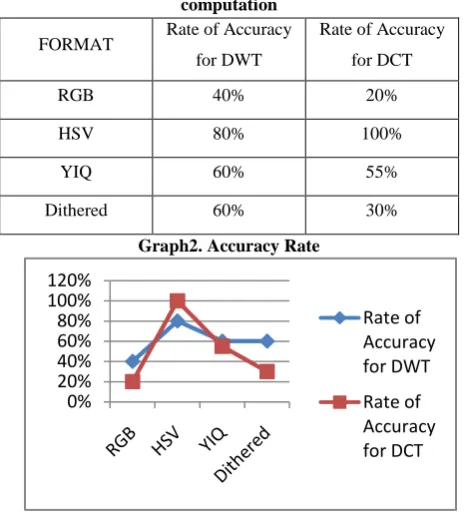 Table 10.  Accuracy Rate when used GLCM computation 