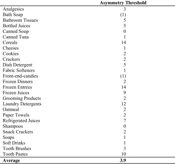 Table 7. Asymmetry Thresholds in Cents for Products for which the Average Price during the First 4 Weeks Was Greater or Equal to the Average Price during the Last 4 Weeks  