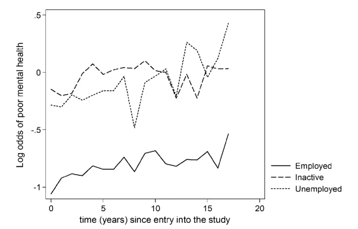 Figure 4. Relationship between the log-odds of GHQ ‘caseness’ and the time since entry into the  study by time-varying employment status 