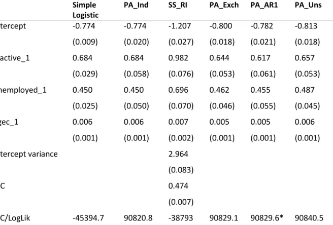 Table  3.  Results  from  fitting  the  basic  model  without  temporal  trend.    The  models  fitted  are  the  simple logistic regression, the PA with independent correlation matrix (Ind), the SS with random intercepts  (RI), the PA with exchangeable (E