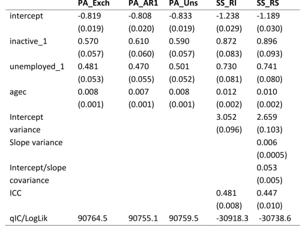 Table 5. Results from fitting the model with an age trend.   The models fitted are the SS with random  intercepts (RI) and random slopes (RS), the PA with exchangeable (Exch), first-order autoregressive (AR1)  and  unstructured  (Uns)  correlation  matrix