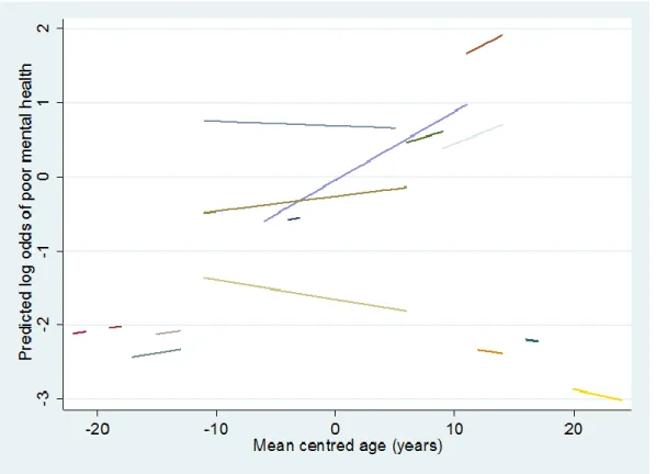 Figure 5. Sample of individual predicted trajectories based on the random slopes model 