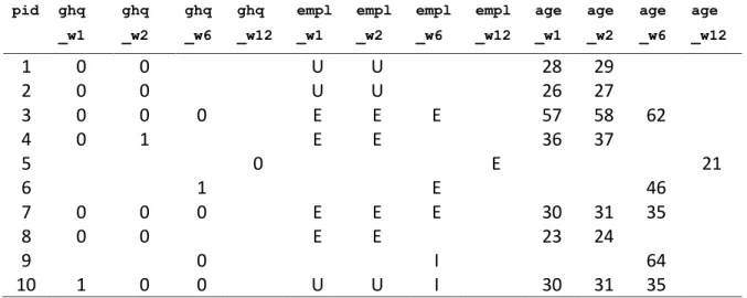 Table 1. Subset of the BHPS data set represented in wide format.  The categories for the employment  variable(s) are E - employed, U - unemployed, I – inactive