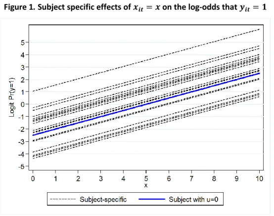 Figure 1. Subject specific effects of          on the log-odds that          