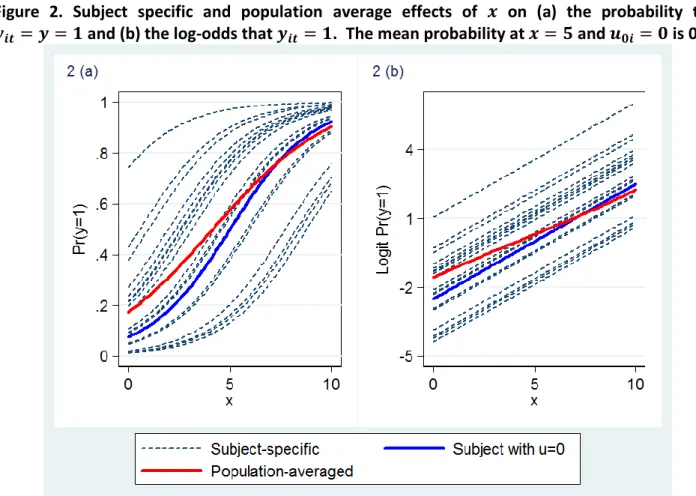 Figure  2.  Subject  specific  and  population  average  effects  of     on  (a)  the  probability  that 
