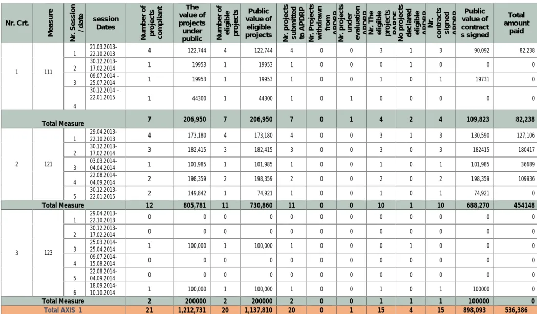 Table 1 SITUATION IN PROJECTS SUBMITTED AXIS 1: COMPETITIVENESS OF THE AGRICULTURAL AND FORESTRY SECTOR