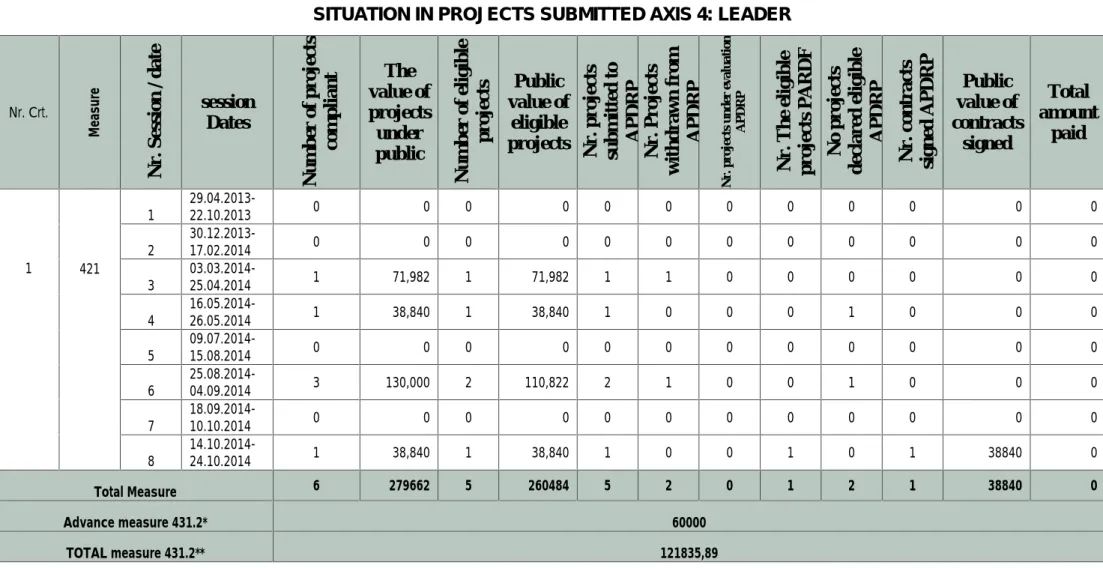 Table 3 SITUATION IN PROJECTS SUBMITTED AXIS 4: LEADER