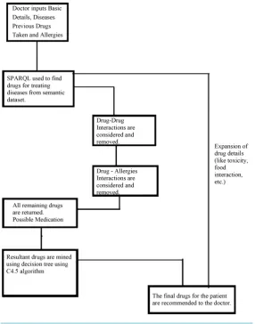 Figure 1. Block diagram of proposed work.                             