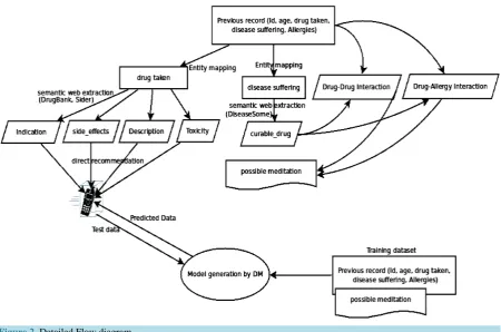 Figure 2. Detailed Flow diagram.                                                                            
