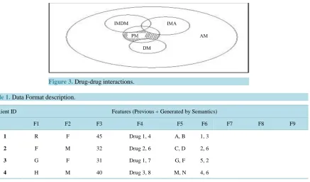 Figure 3. Drug-drug interactions.                                     