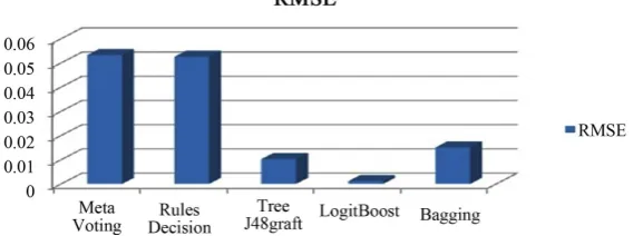 Figure 5. RMSE b/w 5 Data Mining algorithms.                         