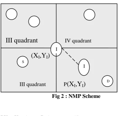 Fig 1 : Greedy Forwarding 