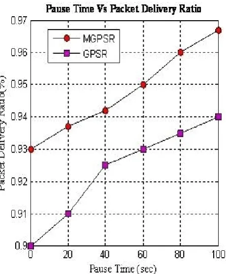 Fig 4. Pause Time Vs Packet Delivery Ratio  