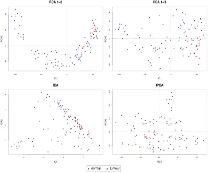 Figure 3.5: Prostate cancer study: sample representation using the ﬁrst two or threecomponents from PCA, ICA and IPCA, from [118]