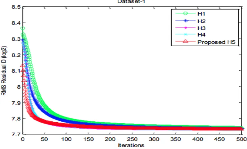 Figure 4.1: The average D log values of each of the ﬁve initialization methods (Dataset1)