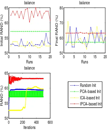 Figure 4.11: The clustering performance of random, PCA-based, ICA-based and IPCA-based initialization for balance dataset