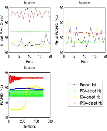 Figure 4.11: The clustering performance of random, PCA-based, ICA-based and IPCA-based initialization for balance dataset
