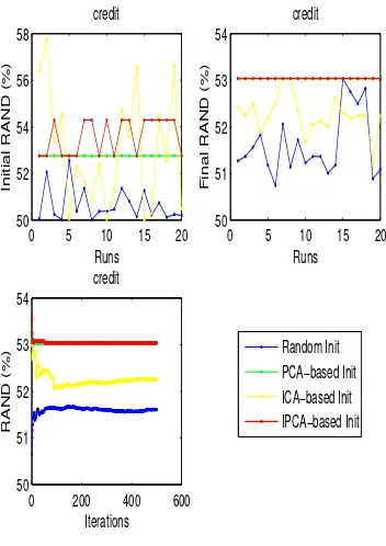 Figure 4.13: The clustering performance of random, PCA-based, ICA-based and IPCA-based initialization for credit dataset