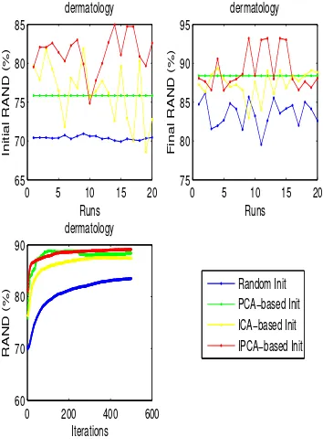 Figure 4.14: The clustering performance of random, PCA-based, ICA-based and IPCA-based initialization for dermatology dataset