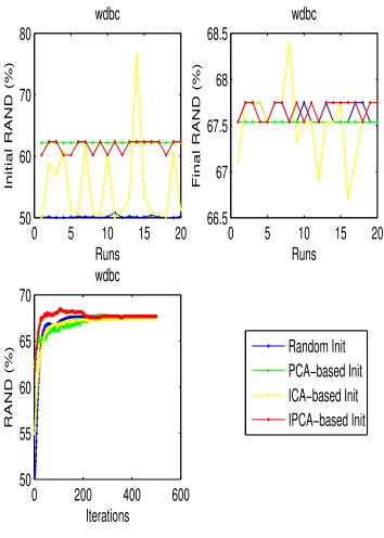 Figure 4.18: The clustering performance of random, PCA-based, ICA-based and IPCA-based initialization for wdbc dataset