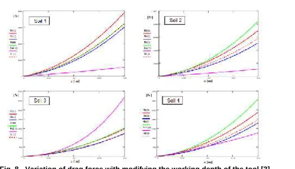 Fig. 8 - Variation of drag force with modifying the working depth of the tool [3] Hp – MISS model; Hk - Zhang-Kushwaha model; Hz – Zheng model; Fx1 - Luth-Wismer model;