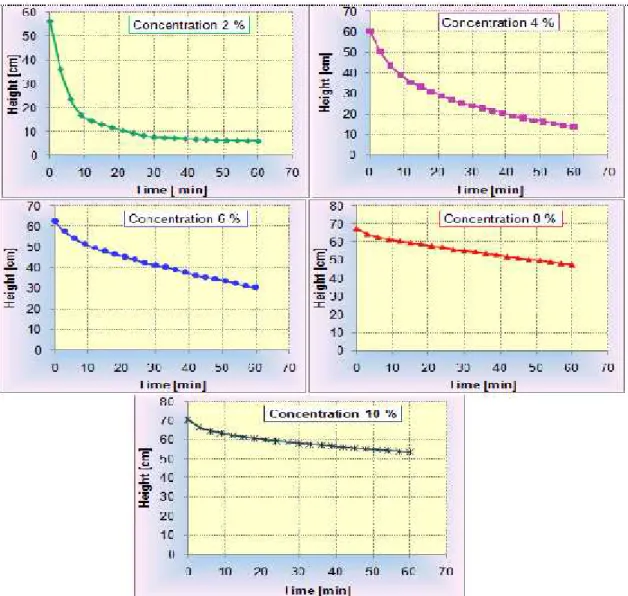 Fig. 6. Variation curves as a function of time for clarified water – suspension interface