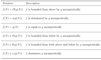Table 1.1: Examples of asymptotic notations and their meanings.