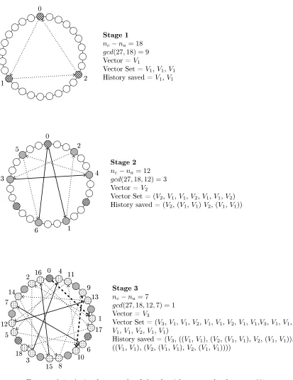 Figure 3.1: A simple example of the algorithm at work when n = 27.