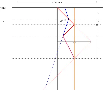 Figure 4.4: Example of 9d for evacuation problem, where SMR has s ≥ 13and the evacuation point is at 2k−2 + ε