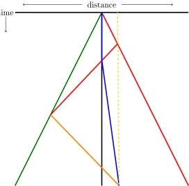 Figure 4.5: A strategy for two robots with unit speed and a third robot withspeed at least 1/5 the speed of the fast robot.