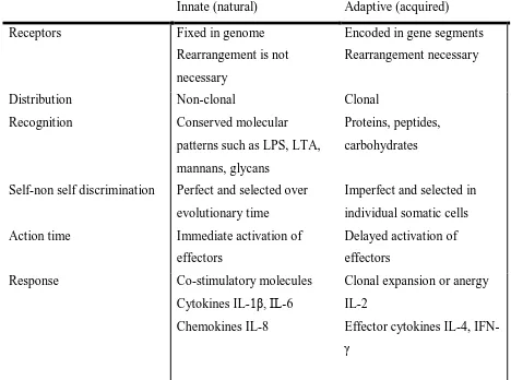 Table 1.1: Illustrates the salient features of immune system compartments (adapted from 