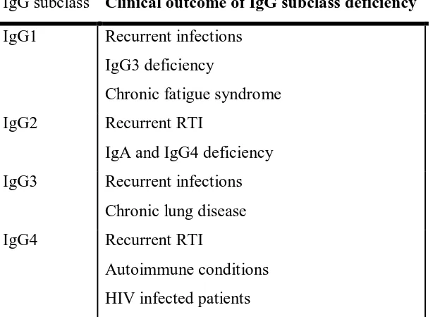 Table 1.2: Illustrates the properties of IgG subclass and the clinical outcomes of IgG subclass 