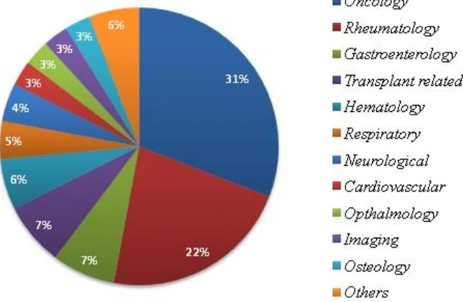 Figure 1.5: Food and drug administration-approved biologics excluding blood and blood derived products by therapeutic areas (source Drugs@FDA page on the FDA website)