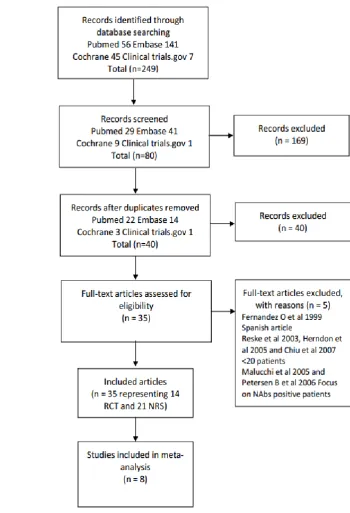 Figure 2.2: PRISMA flow diagram illustrating search strategy. Abbreviations: PRISMA 