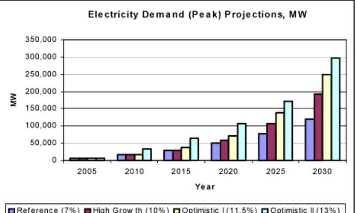 Table 1 Electricity Demand Projections Per Scenario, MW