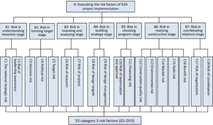 Figure 1. Evaluation model for GZA project implementation risk factors. D1-National development strategy; D2-National macro-control; D3-Government’s intention; D4-Blind investment; D5-scienticify; D6-Demo- cratic participation; D7-Supervision mechanism; D8
