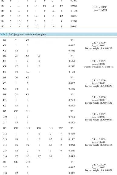 Table 2. B-C judgment matrix and weights.                                                       