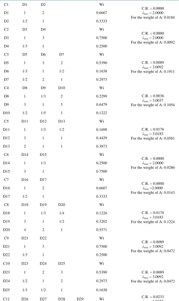 Table 3. C-D judgment matrix and weights.                                                       
