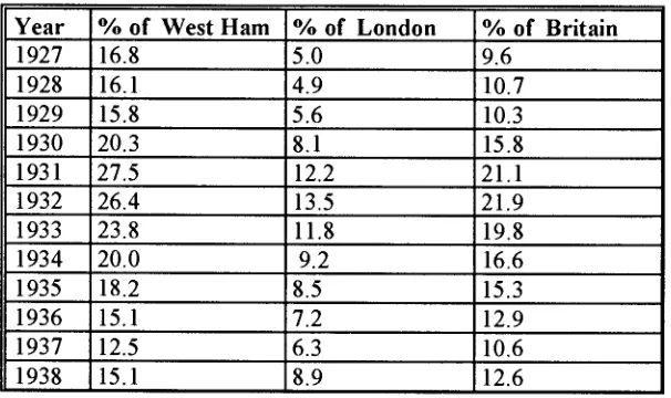 Figure 1.4 Unemployment in West Ham 1927-1938 compared to London and 