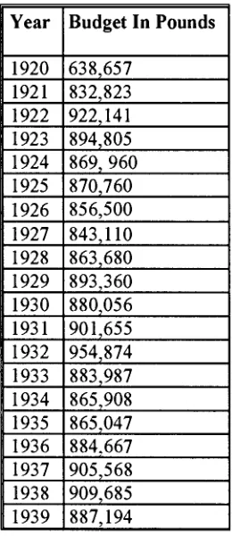 Figure 1.7 The educational budget for West Ham 1920-39. 