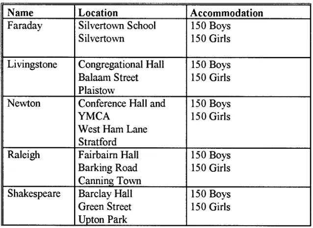 Figure 2.1 West Ham's continuation institutes in 1921. 