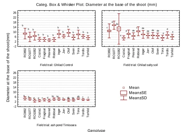 Figure 4 Diameter at the base of the shoot of willow commercial clones in different sites from Banat  area 
