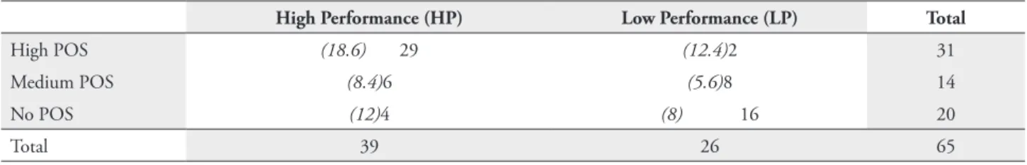 tABle 5 – Observed and expected frequencies of POS and Performance