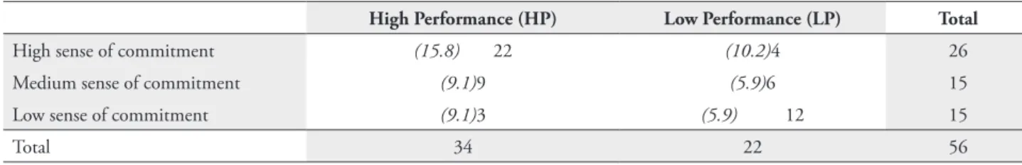 tABle 6 – Observed and expected frequencies of Iuwes and Performance