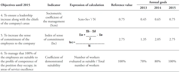 tABle 8 – Objectives, indicators, and expressions of calculation of a company