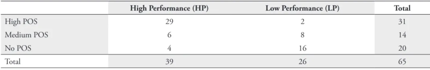 tABle 4 – Comparison of the POS with the performance of 65 interviewees