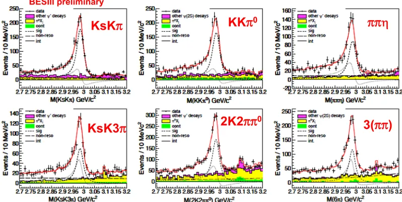 Fig. 1. The invariant mass distributions for the decays�� KsKπ, K+K−π0, ηπ+π−, KsK+π−π+π−, K+K−π+π−π0,and 3(π+π−), respectively