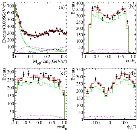 Fig. 6. Comparisons between data and PWA ﬁt projection: (a) theerror bars are data, the solid histograms show the PWA total projection, and the dashed , dotted , dash-dotted anddash-dot-dotted lines show the contributions of the p ¯p invariant mass; (b)-(d