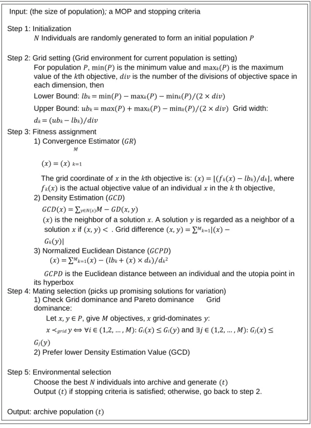 Figure 2.3 General Framework of GrEA   Input: (the size of population); a MOP and stopping criteria 