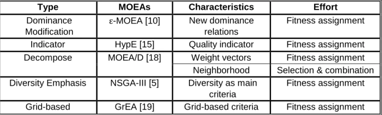 Table 2.1 Summary of Each Type of MOEAs  
